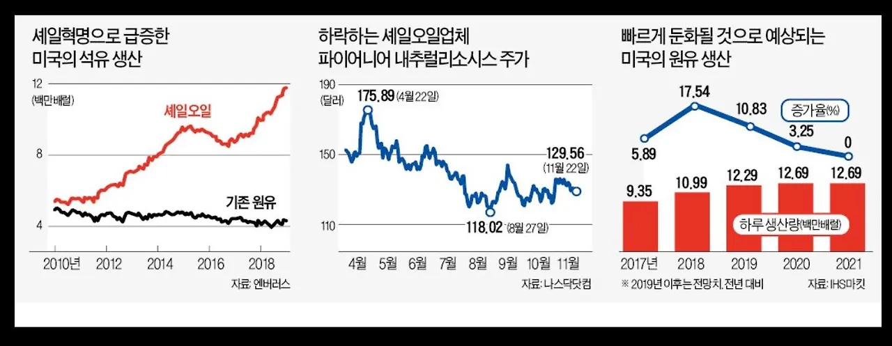 원유 매장량 추이 -세일 석류.JPG