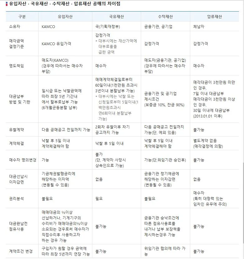 국유재산의 분류-공매의 차이점.JPG