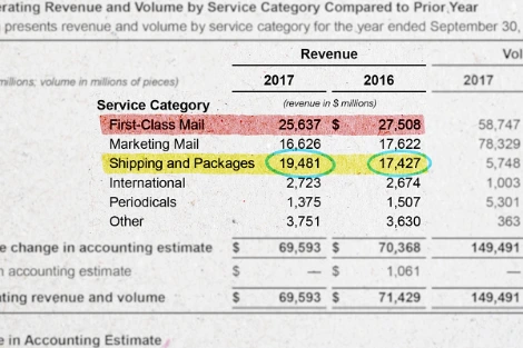105111617-USPS_2017_Fiscal_Report.600x400.png?v=1522937774