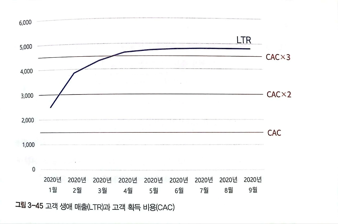 고객 생애 매출과 고객 획득 비용의 연관성.jpeg