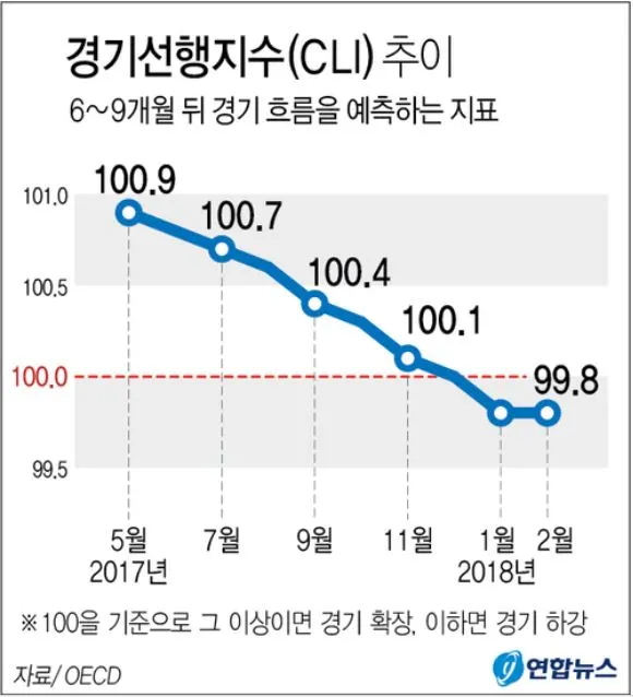 3_2 (JPG) 경기선행지수.JPG
