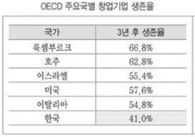 벤처기업 생존율.PNG