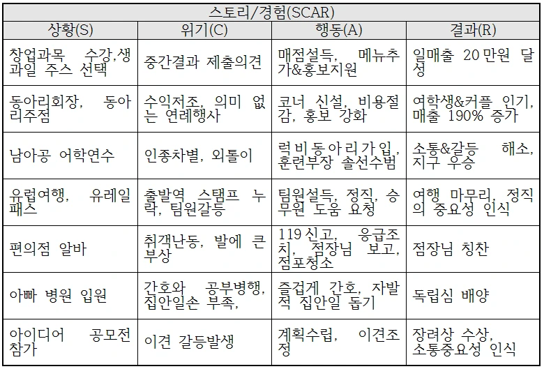 SCAR 스토리구성법.png