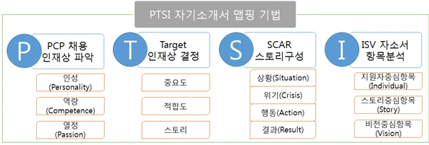 PTSI 자기소개서 맵핑기법.png