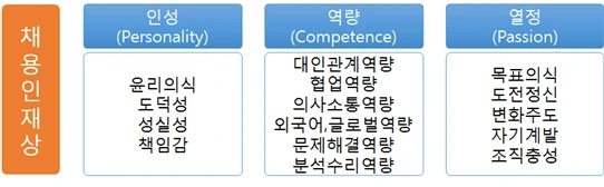 PCP 채용인재상 모델.png