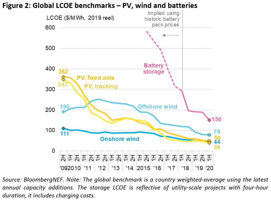 BNEF-Figure-2-LCOE-Report-1H-2020_WP.png?type=w966