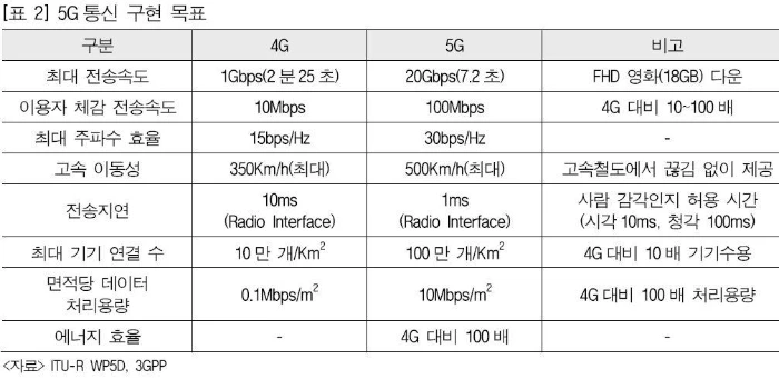 5G 통신 구현목표 ITU-R 자료, 재인용.JPG