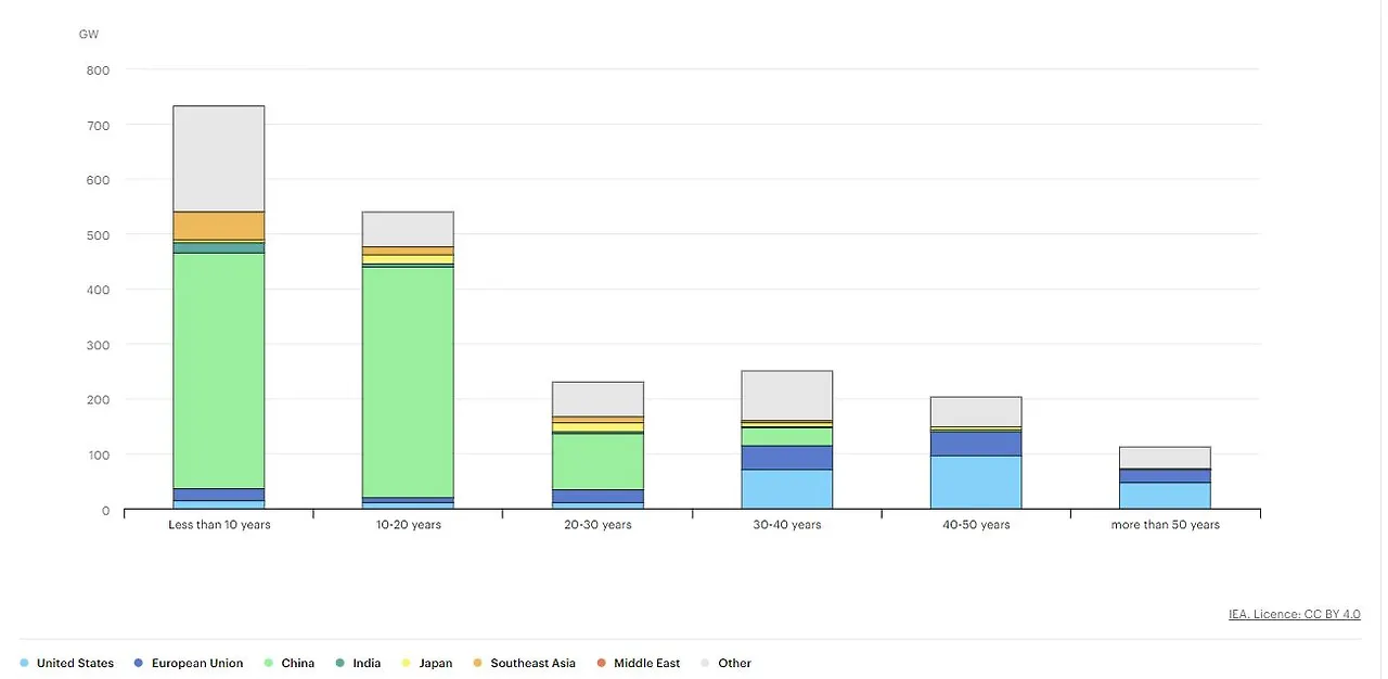 04_세계 석탄_연식 구분.JPG
