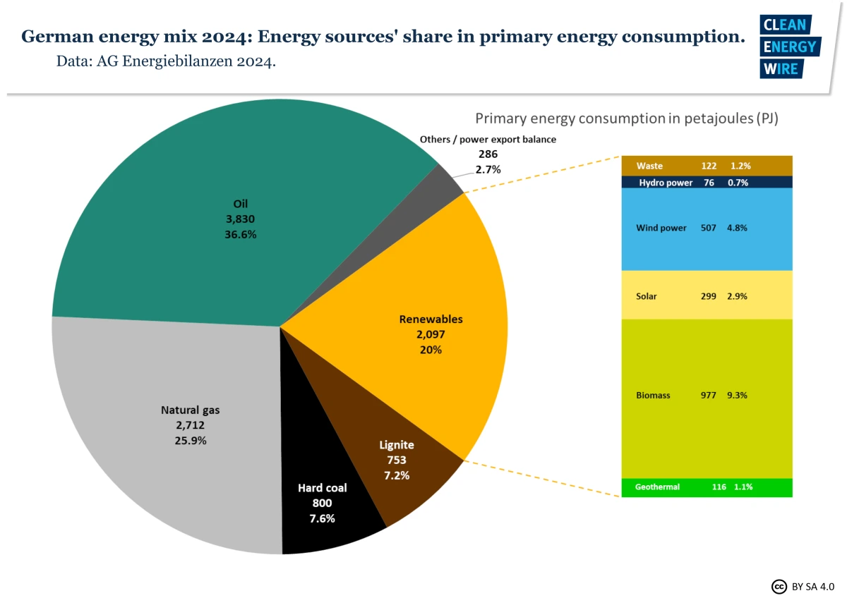 fig10-germany-energy-mix-energy-sources-share-primary-energy-consumption-2024_0.png?itok=IKEaVLFS