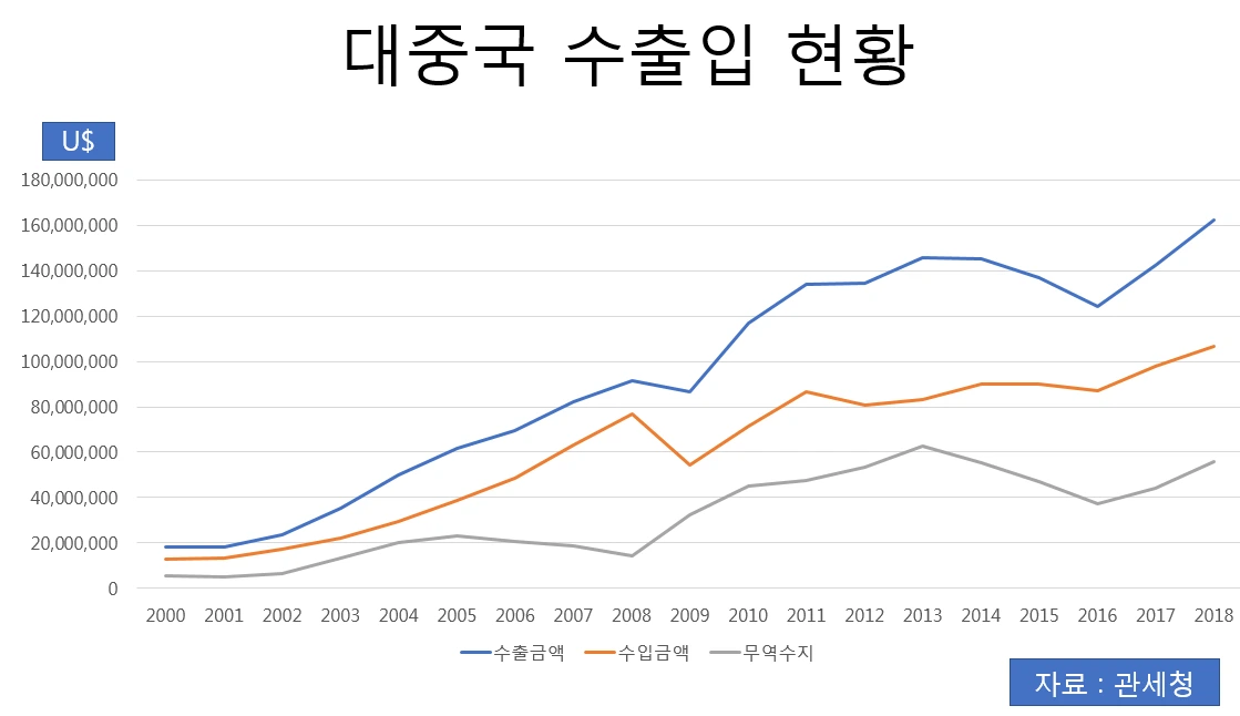 대중국 수출입 현황 2000-2018.PNG
