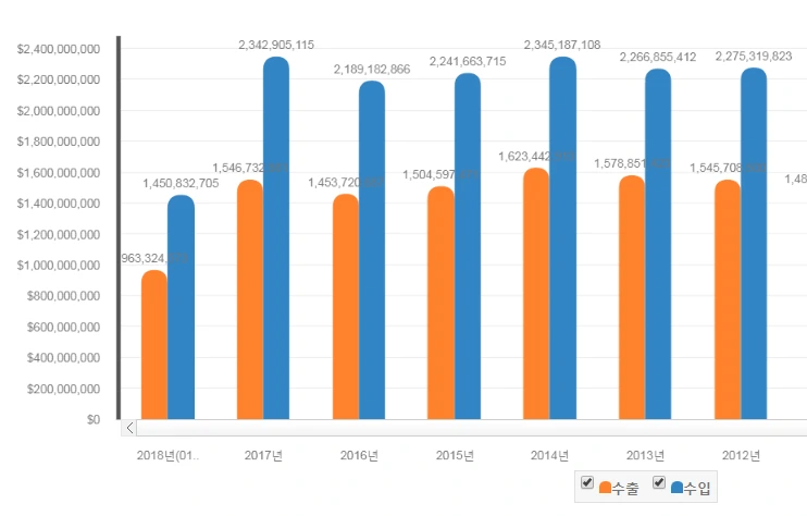 미국무역수지 현황2018.PNG