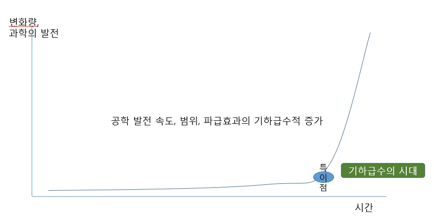 특이점 기하급수의시대.PNG