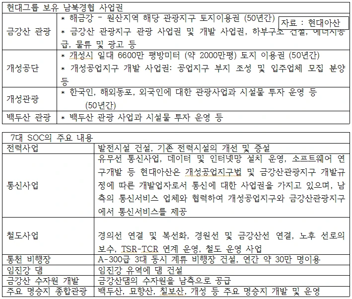 현대그룹보유 남북경협사업권.PNG