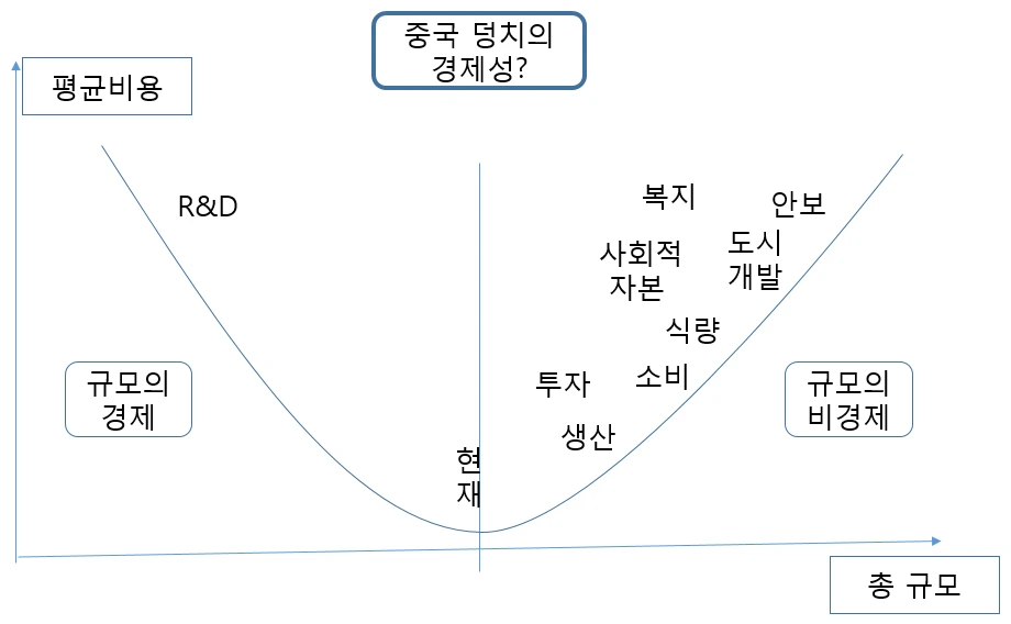 중국 규모의 경제와 비경제사이에서.PNG