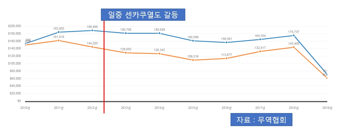 중일 센카쿠갈등과 무역.PNG