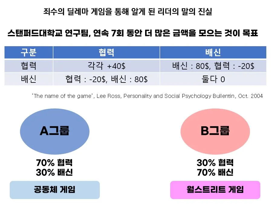 게임의 레이블_죄수의 딜레마.JPG