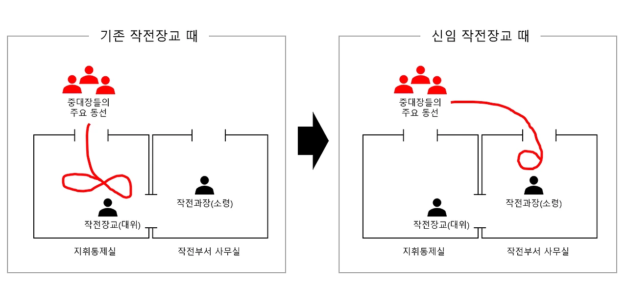 중대장들의 주요 동선 변화.PNG