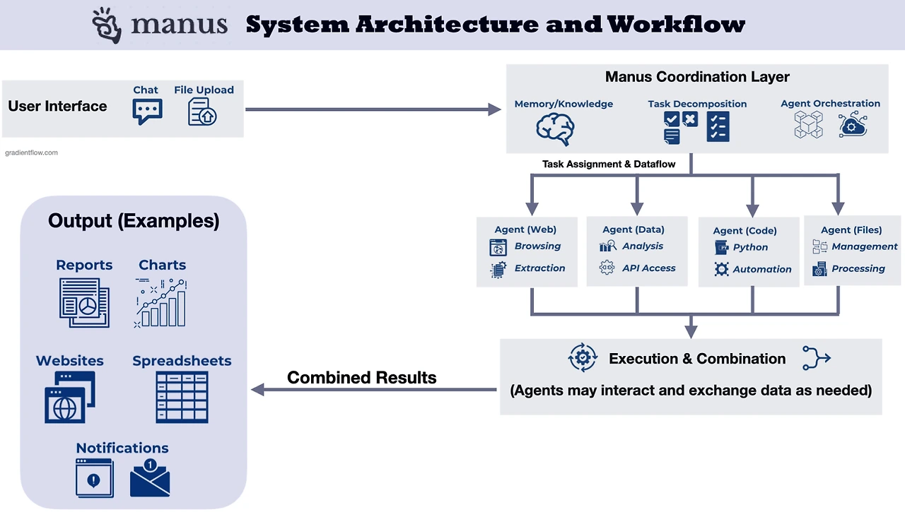 Manus-Workflow-and-Architecture.png?fit=1568%2C889&ssl=1