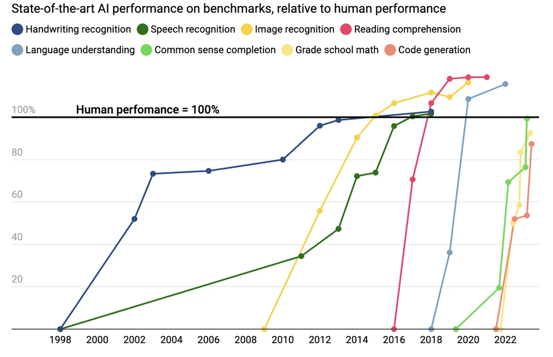 ai-has-surpassed-humans-at-a-number-of-tasks-and-the-rate-v0-al8umdnzpxdc1.png?width=1080&crop=smart&auto=webp&s=b575478b30ecc3d826bdeb9e68f000b749d01127