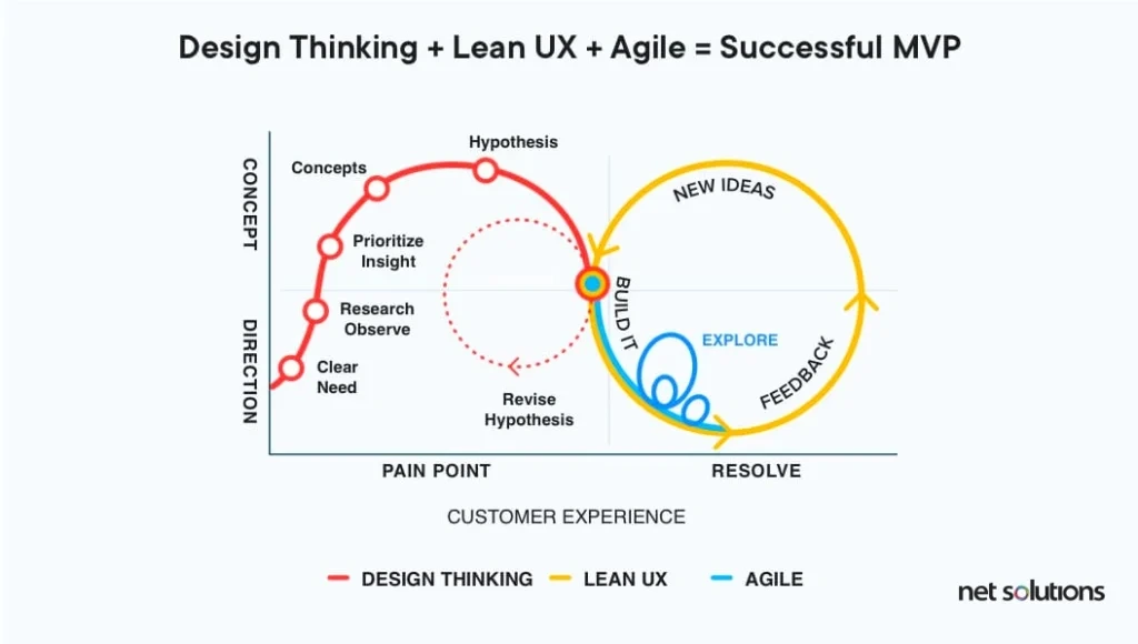 design-thinking-lean-ux-1024x580.webp