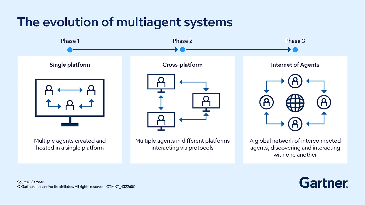 evolution-of-multiagent-systems.png?_gl=1*cpu125*_gcl_au*ODczMDc4Mjc5LjE3Njc1OTUzNDM.*_ga*OTMyNzczNjM2LjE3Njc1OTUzNDM.*_ga_R1W5CE5FEV*czE3Njc1OTUzNDIkbzEkZzAkdDE3Njc1OTUzNDMkajU5JGwwJGgw