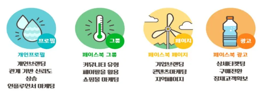 SNS마케팅 페이스북을 해야 하는 이유 2.JPG