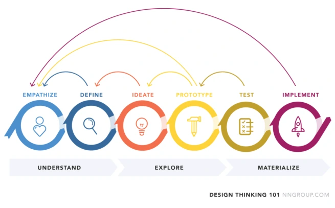 designthinking_iterative-1024x637.png?resize=655%2C407&amp;ssl=1