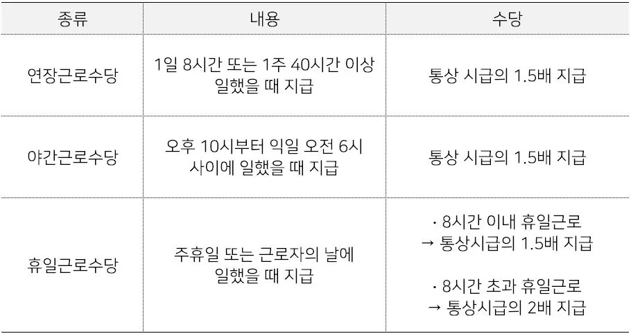 2_추가근로수당_표.JPG