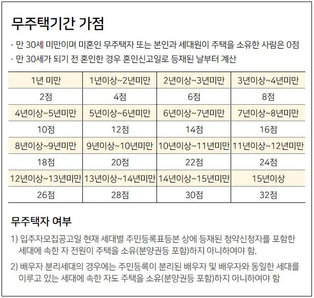 2_무주택기간가점.JPG