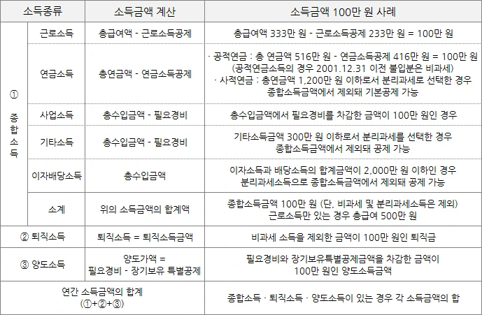 부양가족_소득금액.PNG