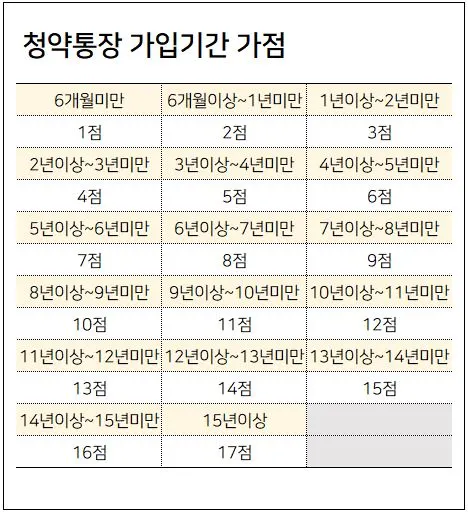4_청약통장가입기간.JPG