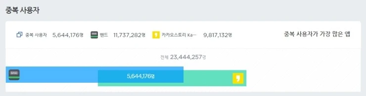 %EB%B0%B4%EB%93%9C%EC%B9%B4%EC%B9%B4%EC%98%A4%EC%8A%A4%ED%86%A0%EB%A6%AC%EC%A4%91%EB%B3%B5%EC%9D%B4%EC%9A%A9%EC%9E%90.jpg?type=w2