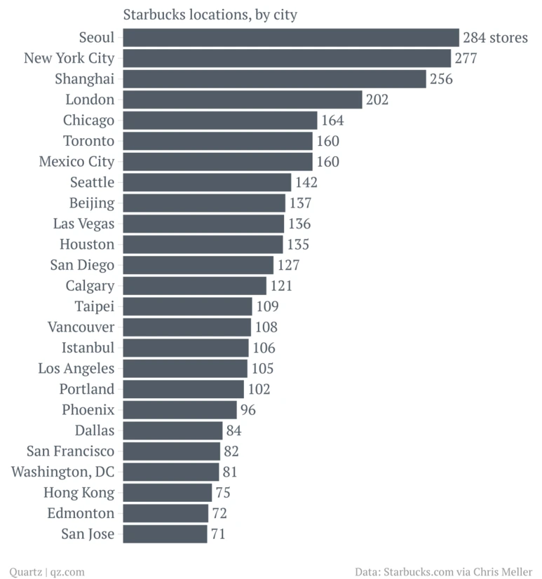 %EC%8A%A4%ED%83%80%EB%B2%85%EC%8A%A4_%EB%A7%8E%EC%9D%80_%EB%8F%84%EC%8B%9C.png?type=w773