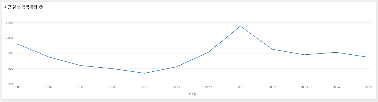 진위역세권 1년 검색 추이.PNG