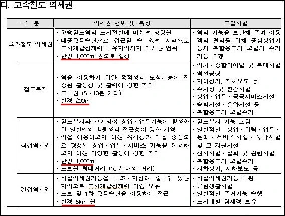 4-4.고속철도 역세권.JPG