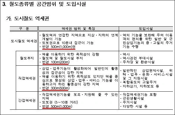 4-3.철도종류별 공간범위 - 복사본.JPG