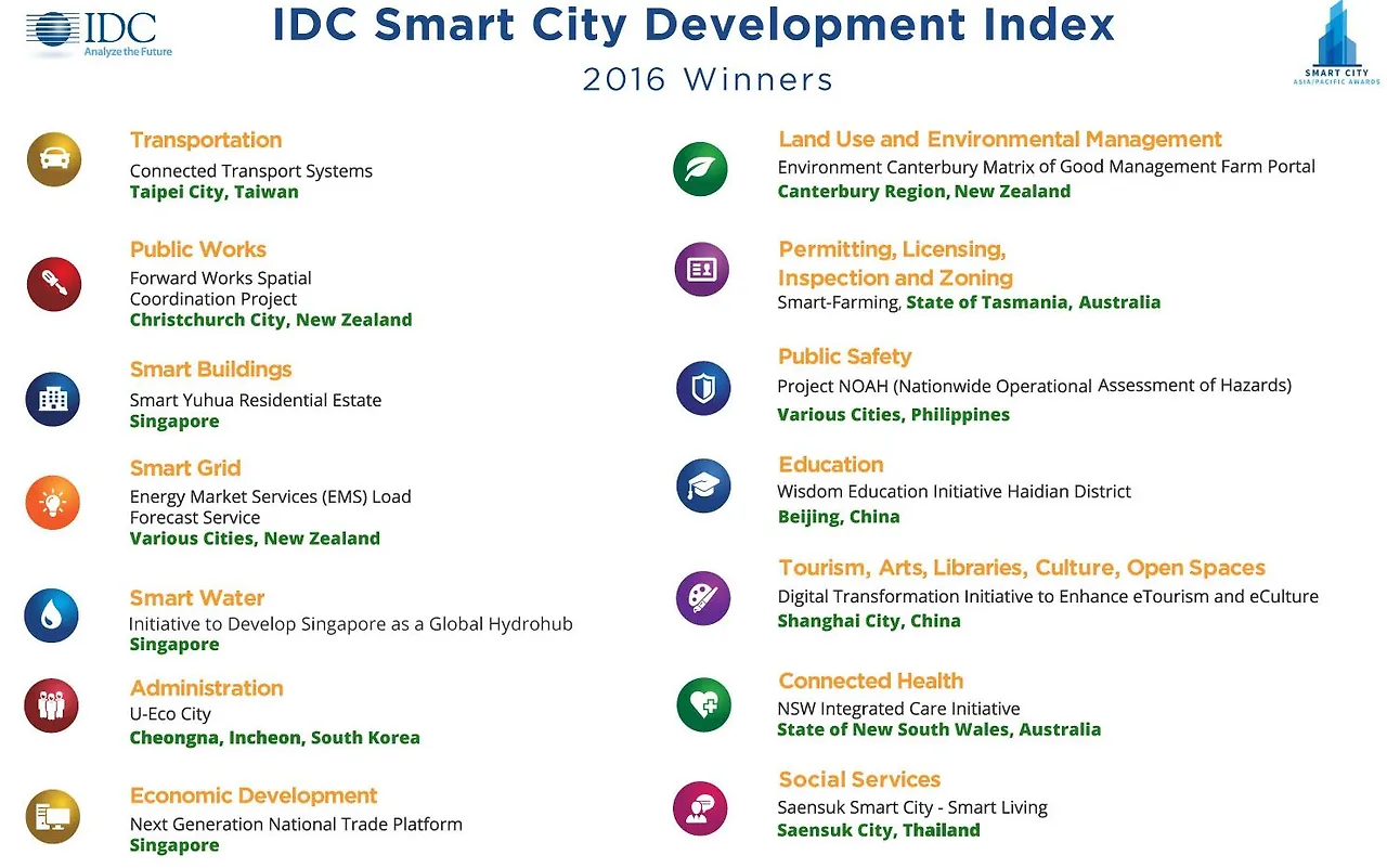 IDC Smart city index.JPG