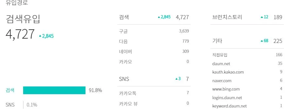 브런치 유입 (240717.JPG