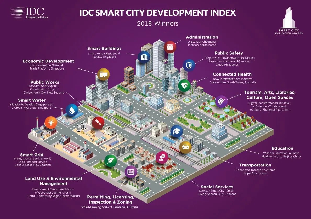 IDC Smart city.JPG