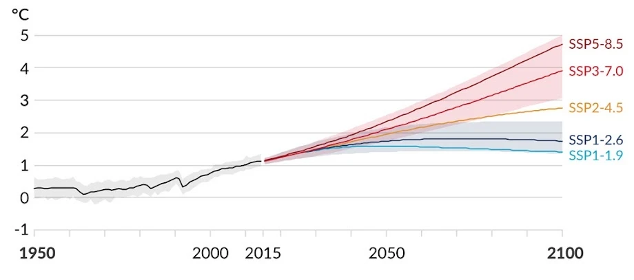 fig.1_global warming_under 5 scenarios.jpeg