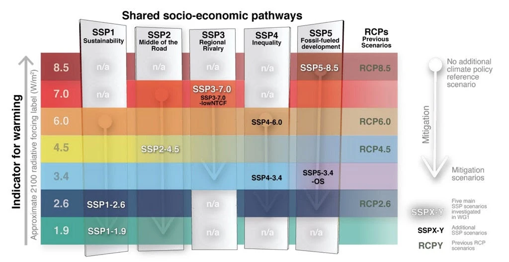 2021.08.12_fig_C.Brief_1_The-SSP-scenarios-used-in-the-IPCC-report.jpeg