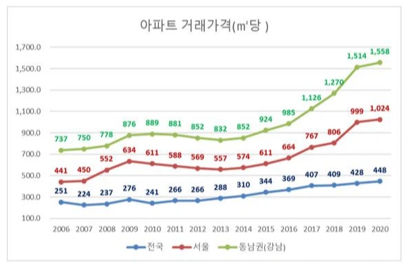지역별 아파트 평균가격.PNG