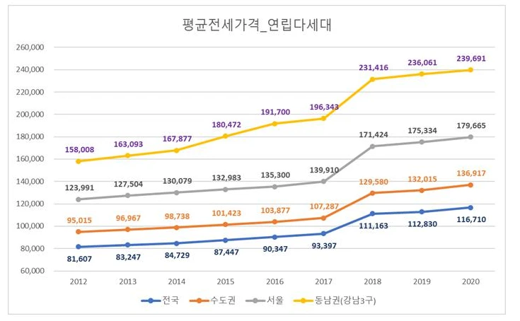 연립다세대 평균 전세가격.PNG