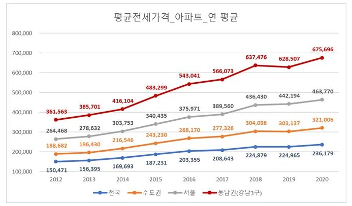 평균 전세가격_아파트.PNG
