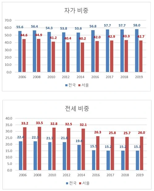 자가&전세 비중.PNG