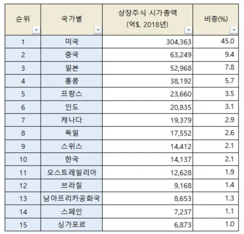 2018년 국가별 시가총액 순위.PNG