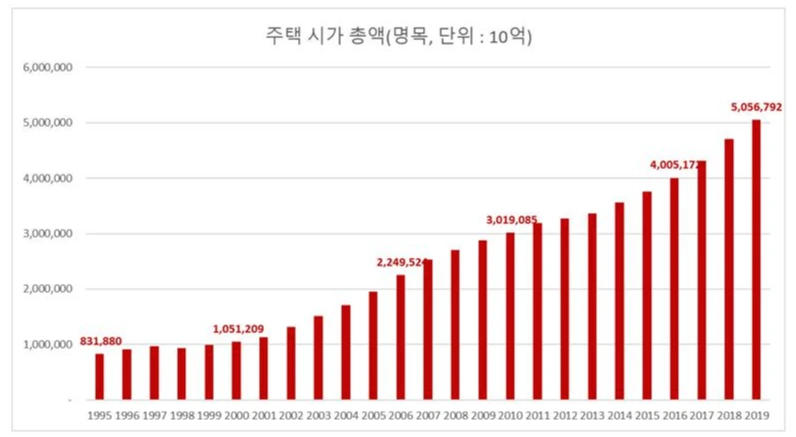 주택 시가 총액.PNG