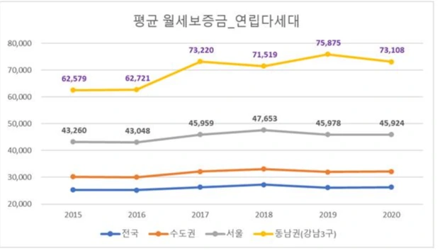 월세 보증금 평균.PNG