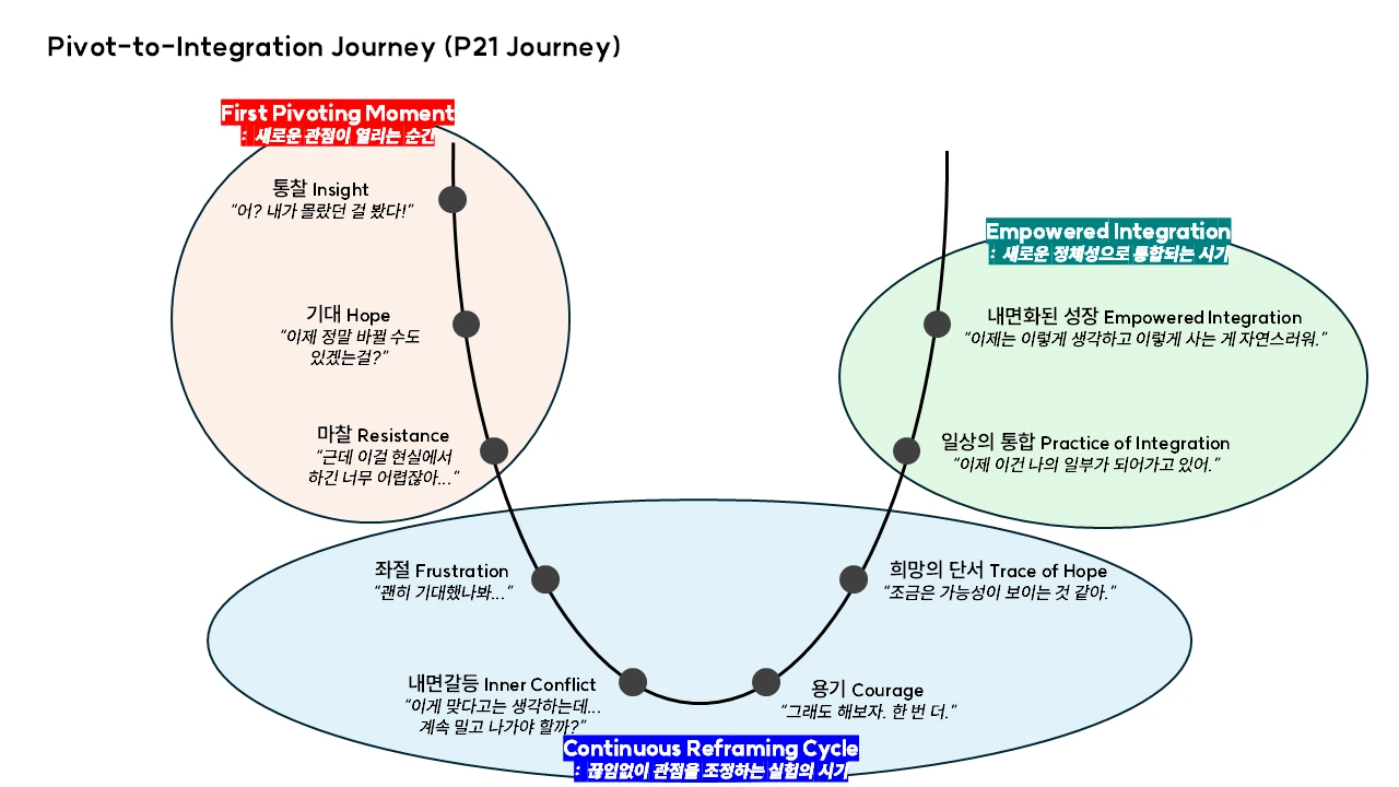 %ED%95%99%EC%8A%B5%EA%B3%BC_%EC%84%B1%EC%9E%A5%EC%9D%98_%EA%B0%90%EC%A0%95,%EA%B2%BD%ED%97%98_%ED%9D%90%EB%A6%84.png?type=w3840