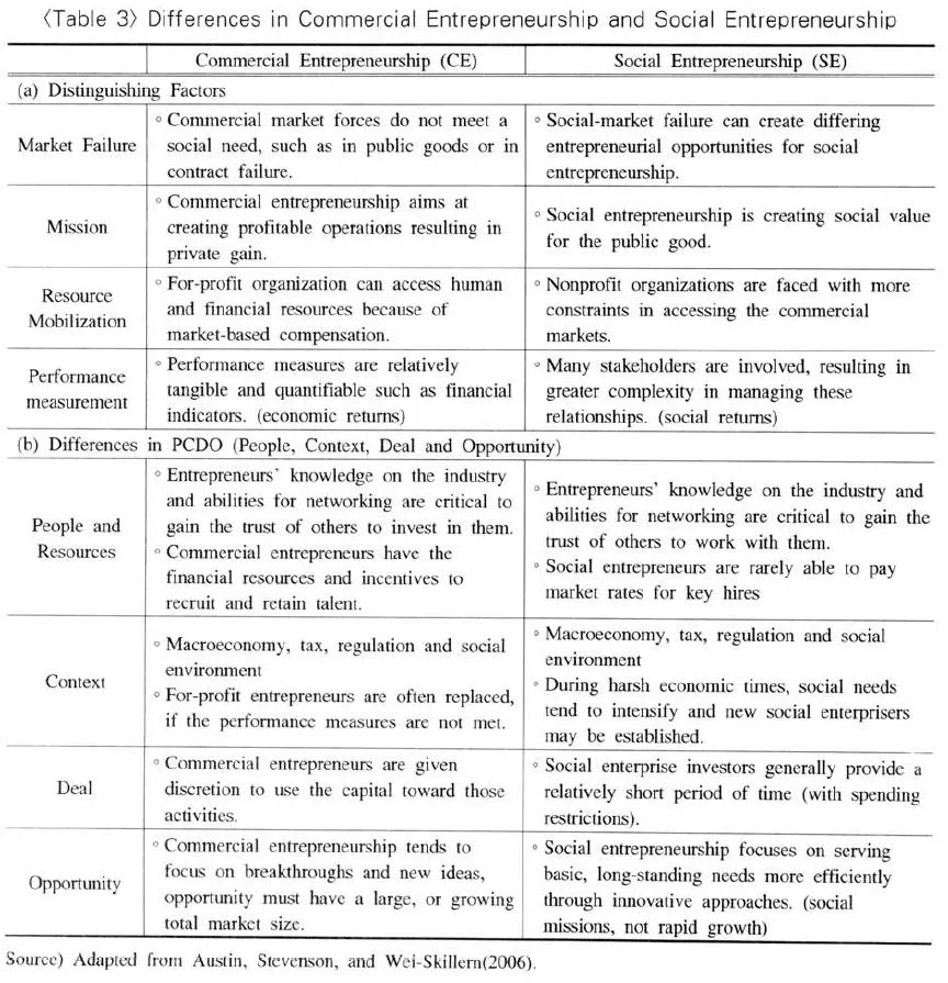 differences in commercial entrepreneurship and social entrepreneurship.JPG